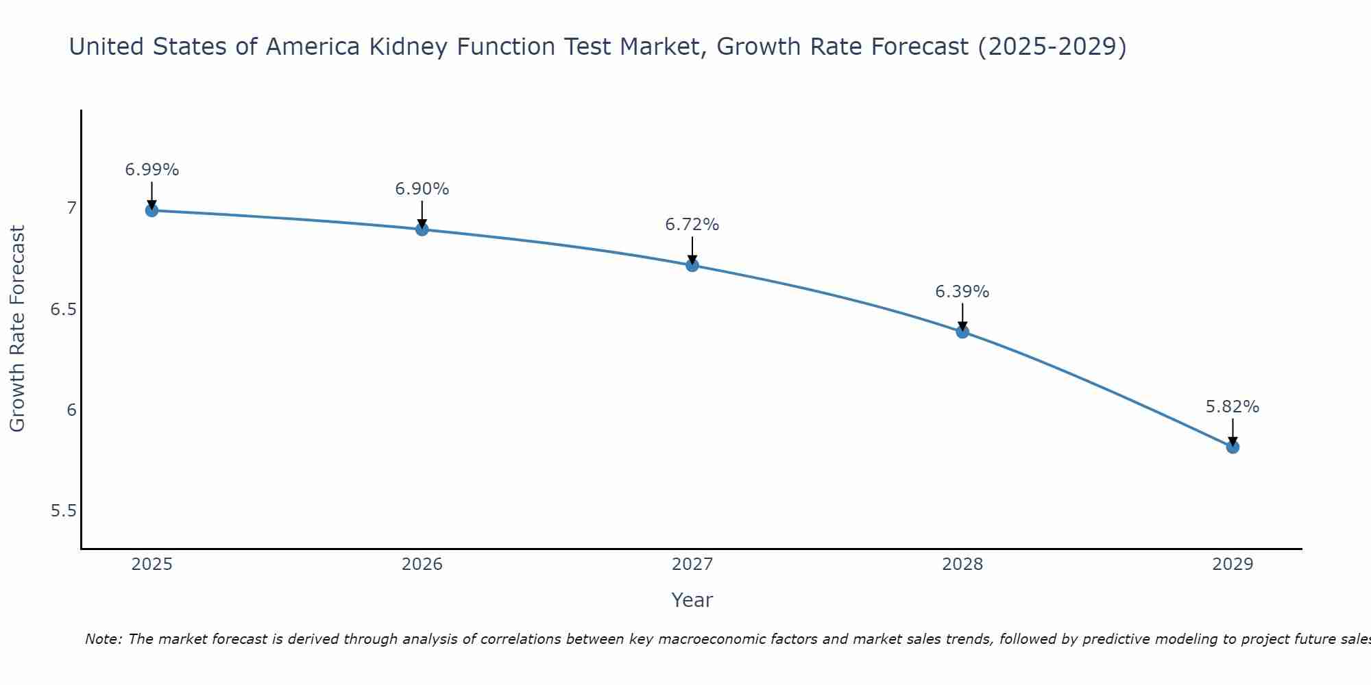 United States of America Kidney Function Test Market Growth Rate